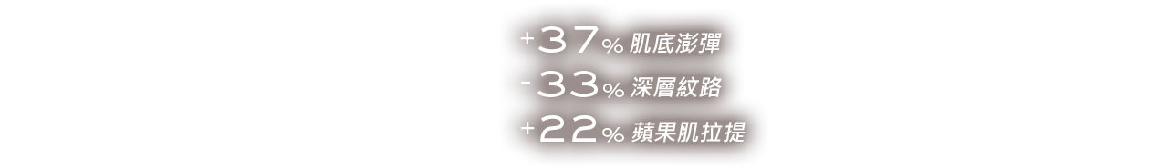+37%肌底澎彈-33%深層紋路+22%蘋果肌拉提