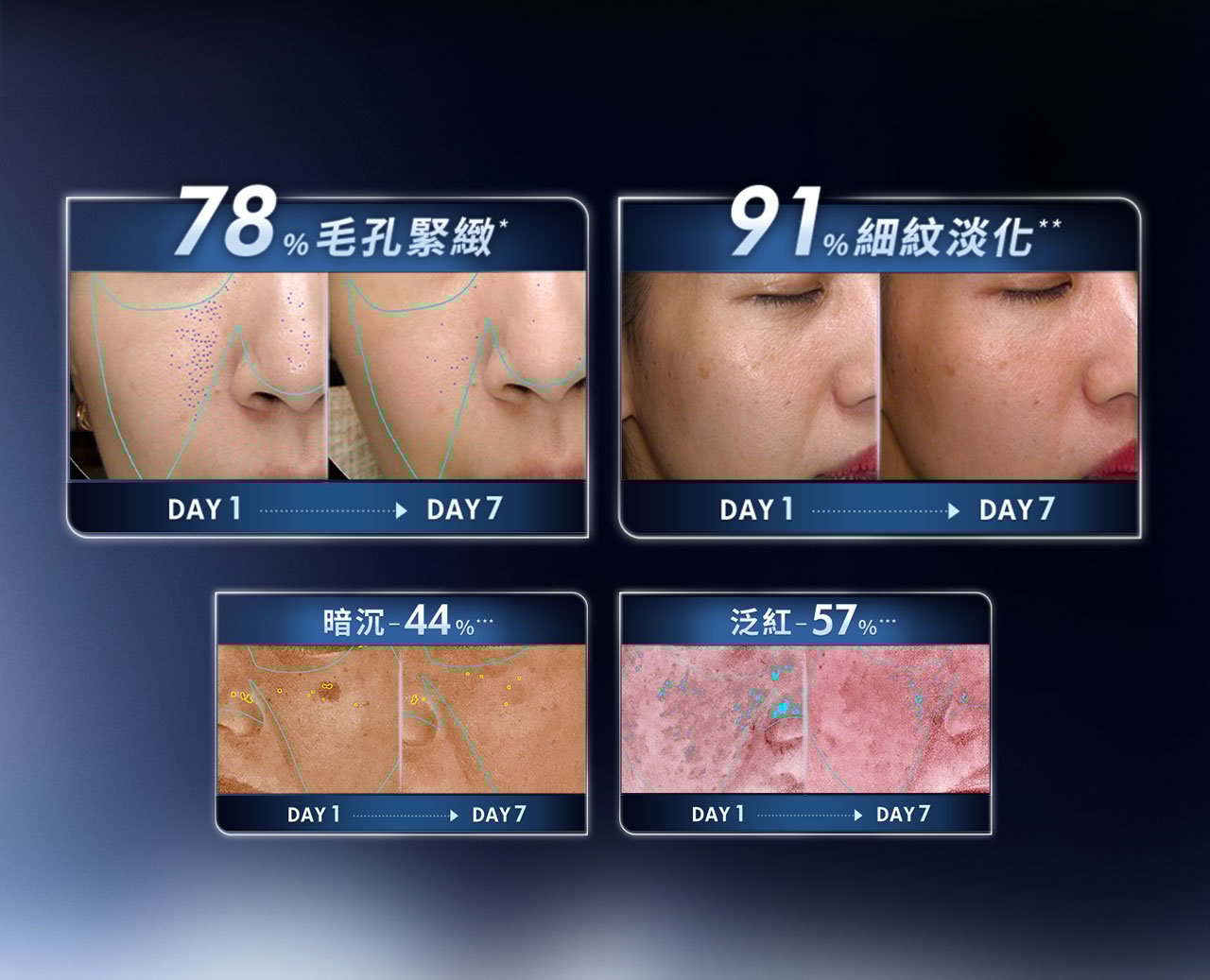 78%毛孔緊緻 91%細紋淡化 暗沉-44% 泛紅-57%